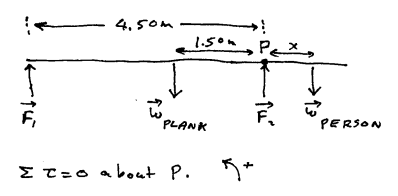 Free body diagram of plank and forces on it