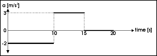 A car is moving on a straight, horizontal road at 30 m.s-1 in an easterly direction. The acceleration of the car for the following 20 s is shown as a function of time. 