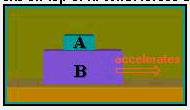 two boxes stacked box B on the bottom is bigger than box A, box B is accelerating to the right while box A rests on top