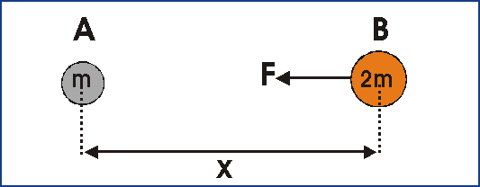 Two objects, A and B, of masses m and 2m respectively are placed a distance x from their centres. A exerts an attractive force F on B to the left.