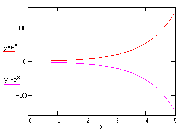 On the same axis are two graphs. The curve with the positive coefficient curves upward , and the curve with the negative coefficient curves down.