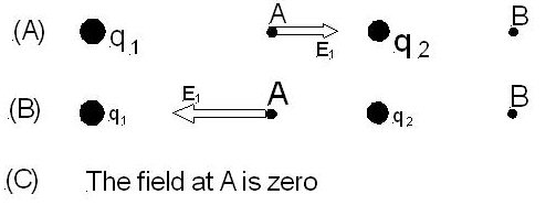 Three possible directions for electrical Field A, B, C. 