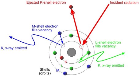  Diagram of the mechanism involved during spectroscopy at the atomic level.
