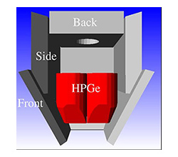  Schematic of the TIGRESS HPGe crystals surrounded by their modular front, side, and back Compton suppression shields.