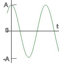 Graph of oscillating ball