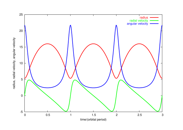Curves showing the radius, radial velocity, and angular velocity as a function of time