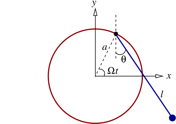 Geometry associated with the motion of a rotating pendulum