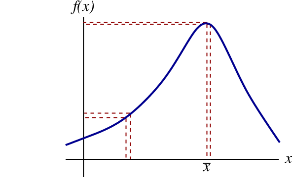 The extrema of an arbitrary function f of x