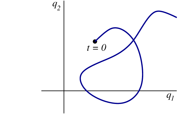 Trajectory in a two-dimensional configuration space