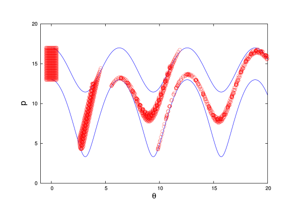 Evolution of a region in phase space relating to the motion of a planar pendulum. The initial conditions are such that the motion of each pendulum is not bounded