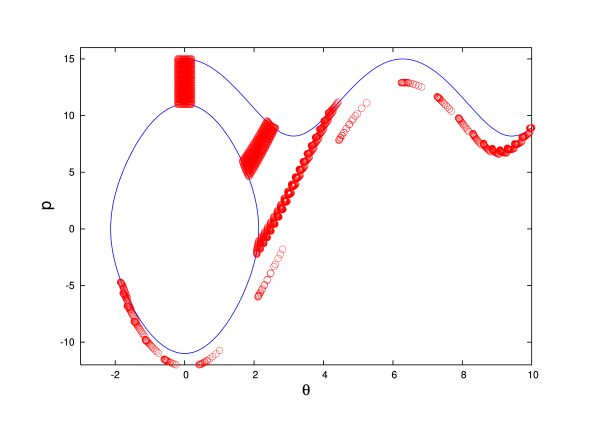 Evolution of a region in phase space associated with the movement of a planar pendulum. The initial conditions are such that half the pendulums undergo bounded motion