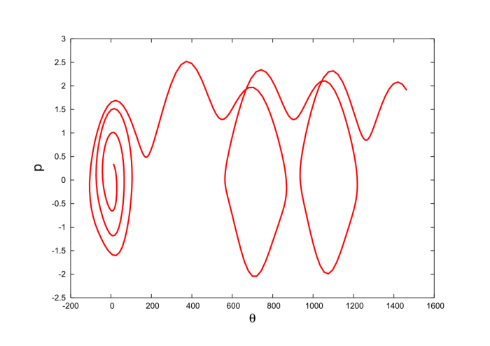 Phase space trajectory for a rotating pendulum driven at frequency 0.9 omega