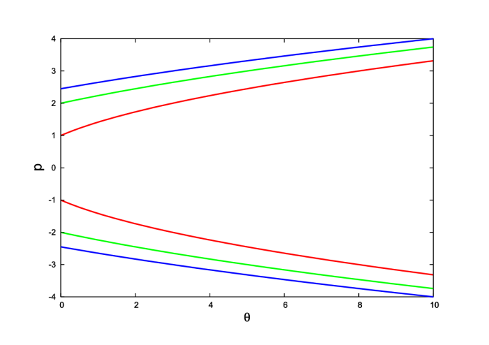 Phase trajectories for a rolling disk
