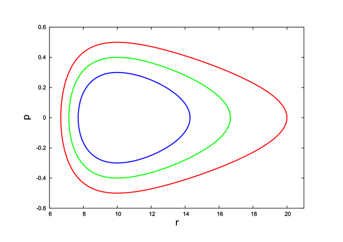 Phase trajectories for Kepler's problem