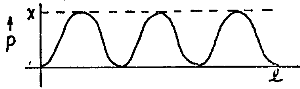 graph of the probability distribution of a pi electron on a covalently bonded molecule