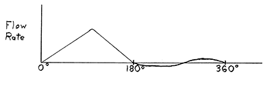 graph of flow rate