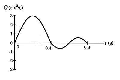 graph showing the volume flow rate of one heart beat