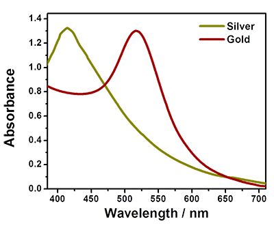 Graph indicating Plasmonic absorbance peaks for gold and silver nanoparticles