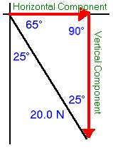 diagram indicating horizontal and vertical components