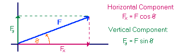 horizontal and vertical components