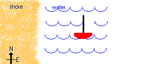 diagram of boat and shore