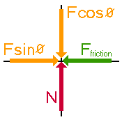 diagram illustrating forces and friction of heel striking floor
