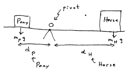Free Body Diagram of a horse and pony and a pivot point