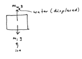 Free Body Diagram of water being displaced