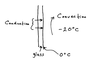 diagram of glass tube with temperature indicated