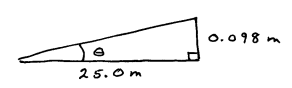 diagram of triangle with small angle theta and base 25.0 m and height 0.098 m