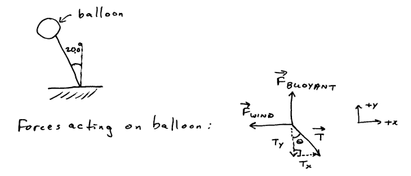 Diagram of forces acting on a balloon