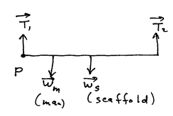 Free Body Diagram of man on scaffold