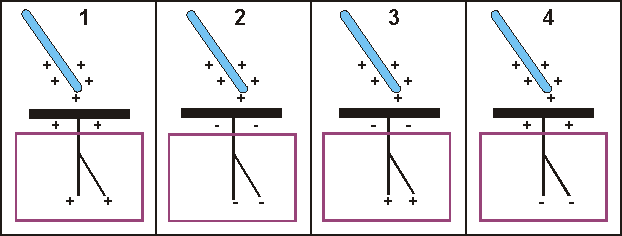 4 diagrams each representing the effect of bringing a positively charged rod near an electroscope