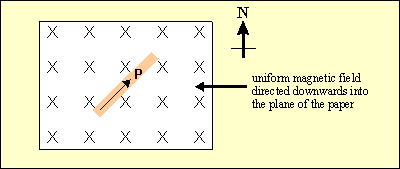 A length of wire is placed at right angles to a magnetic field