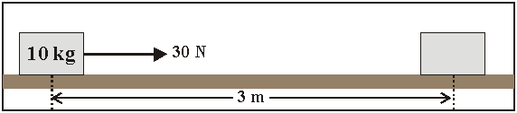 diagram of an object of mass 10 kg being pulled for a distance of 3 m by a force of 30 N