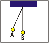 Diagram of pendulum. At the highest point A of its swing the ball has 500 J potential energy in respect to its lowest point. 