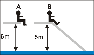 Two children A and B of equal masses are at a swimming bath. Child A drops vertically from a diving board 5 m high. Child B slides from the same height down a slide into the water. The children start moving at the same instant.