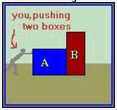 diagram of person pushing two boxes A and B