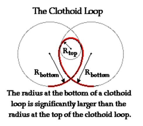 Clothoid loop diagram
