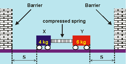 Two trolleys, X and Y, of masses 4 kg and 6 kg respectively, are held stationary on a horizontal surface with a spring compressed between them. Two barriers are situated equidistant from each trolley.