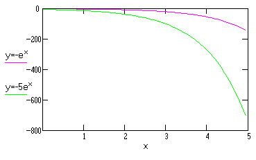 On the same axis are two graphs with different negative coefficients.In the example the coefficients are -1 and -5. The green curve is everywhere 5 times deeper than the red curve.