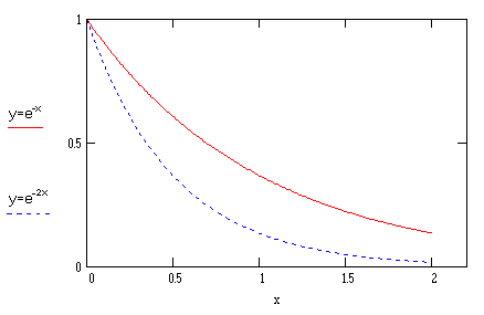On the same axis are two graphs with different negative exponents. As the blue dashed curve shows, the more negative the exponent, the steeper the graph.