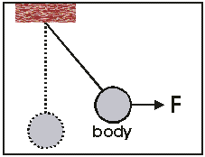 A force F is used to pull a body, which is suspended from a string, to one side