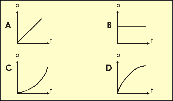 Four diagrams indicating a constant resultant force acts on a body, which moves from rest in a straight line