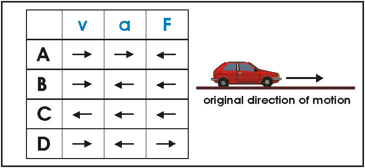 Chart of options A,B,C D and corresponding direction of Velocity, Acceleration and Force along with a diagram of A car initially moving to the right, slows down as the brakes are applied.