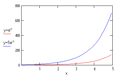 On the same axis are two graphs with different positive coefficients. In the example the coefficients are 1 and 5. The blue curve is everywhere 5 times higher than the red curve.