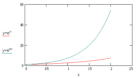 On the same axis are two graphs with different exponents. Note that the larger the exponent, the more sharply the graph curves (the blue-green graph). 