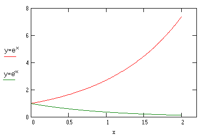 On the same axis are two graphs. The curve with the positive exponent curves upward (red), while the graph with the negative exponent slopes downward and approaches zero asymptotically. 