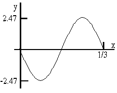 negative sine curve