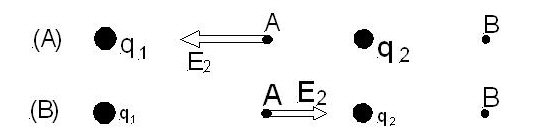 Two possible electric field directions; A, B. 